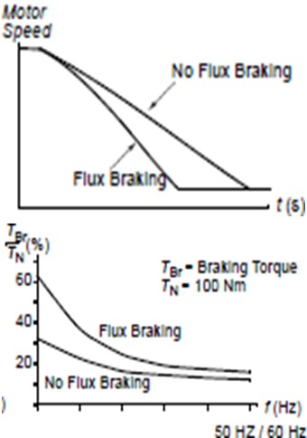 FluxBraking